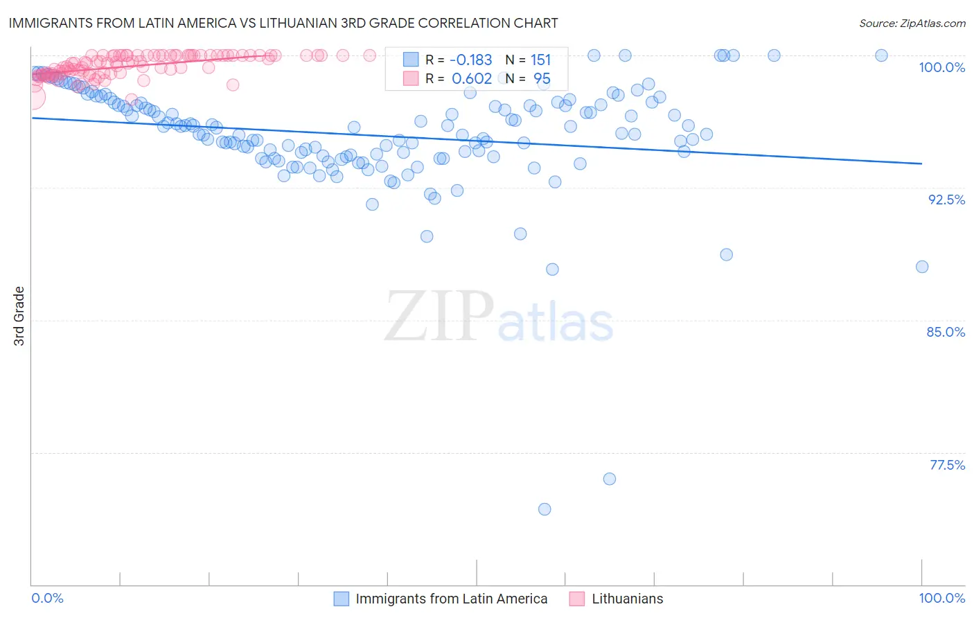 Immigrants from Latin America vs Lithuanian 3rd Grade