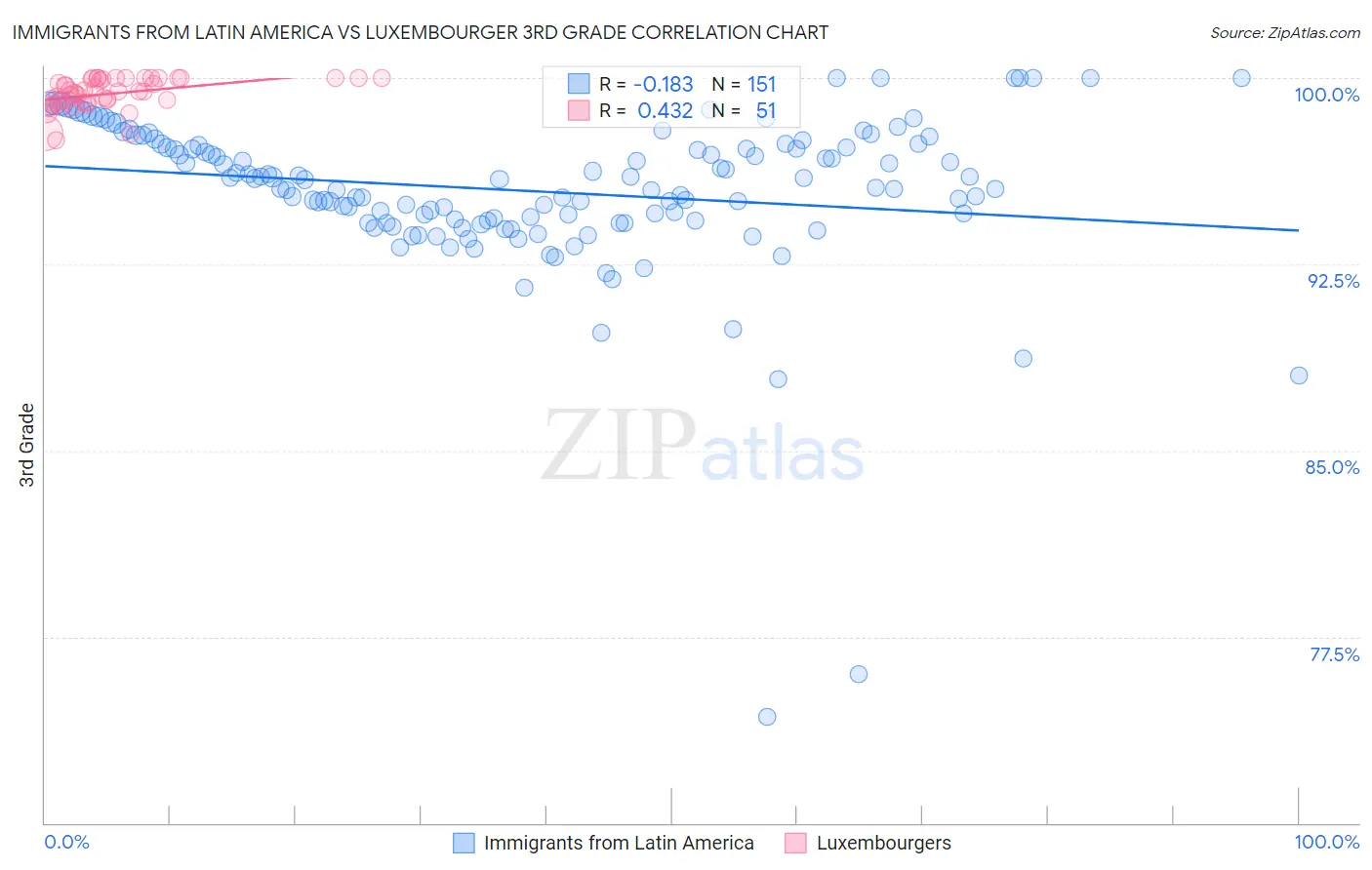 Immigrants from Latin America vs Luxembourger 3rd Grade