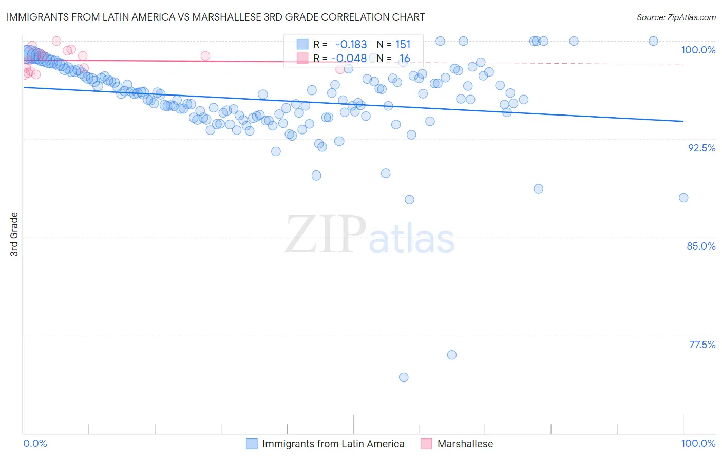 Immigrants from Latin America vs Marshallese 3rd Grade