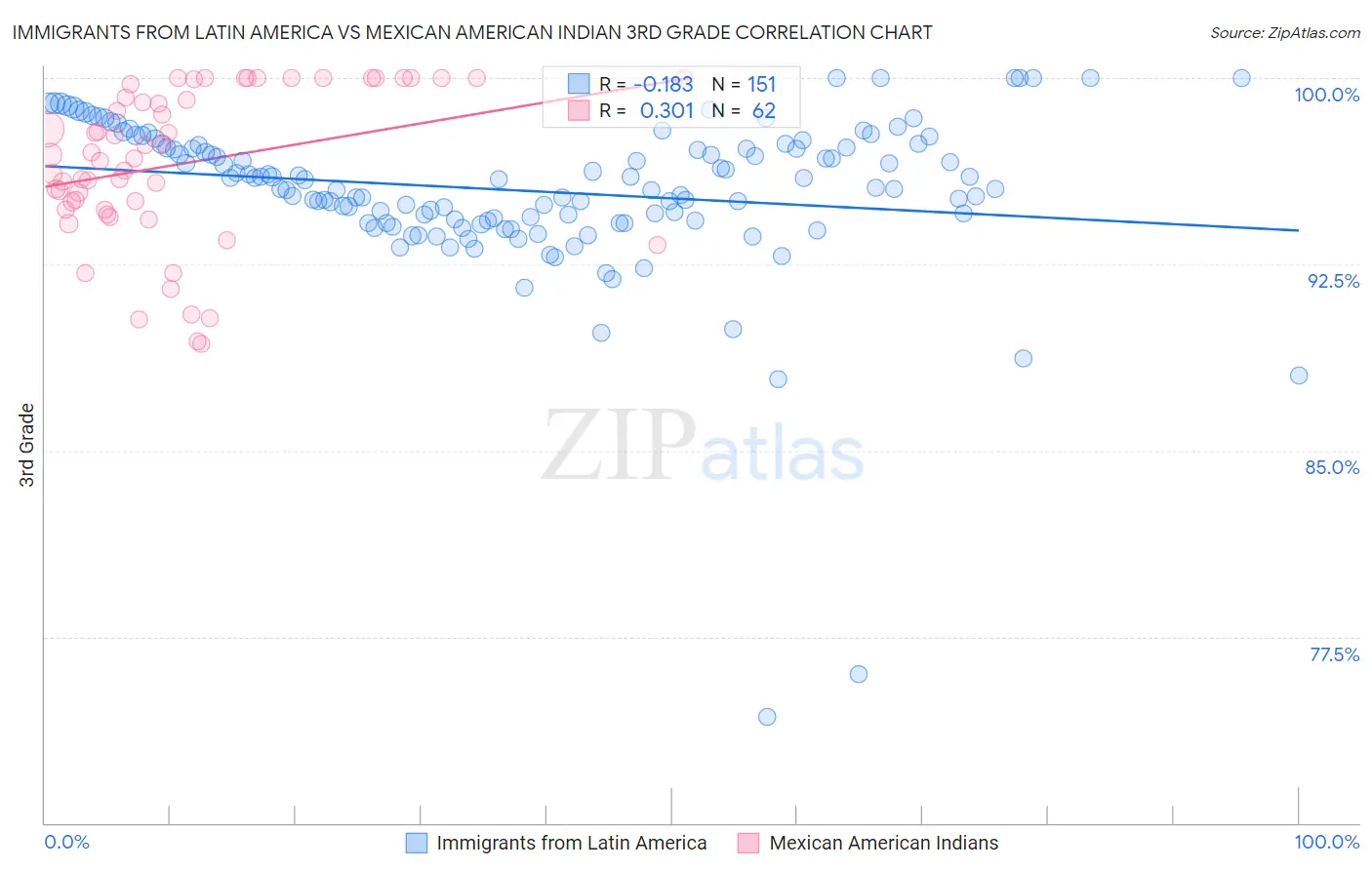 Immigrants from Latin America vs Mexican American Indian 3rd Grade