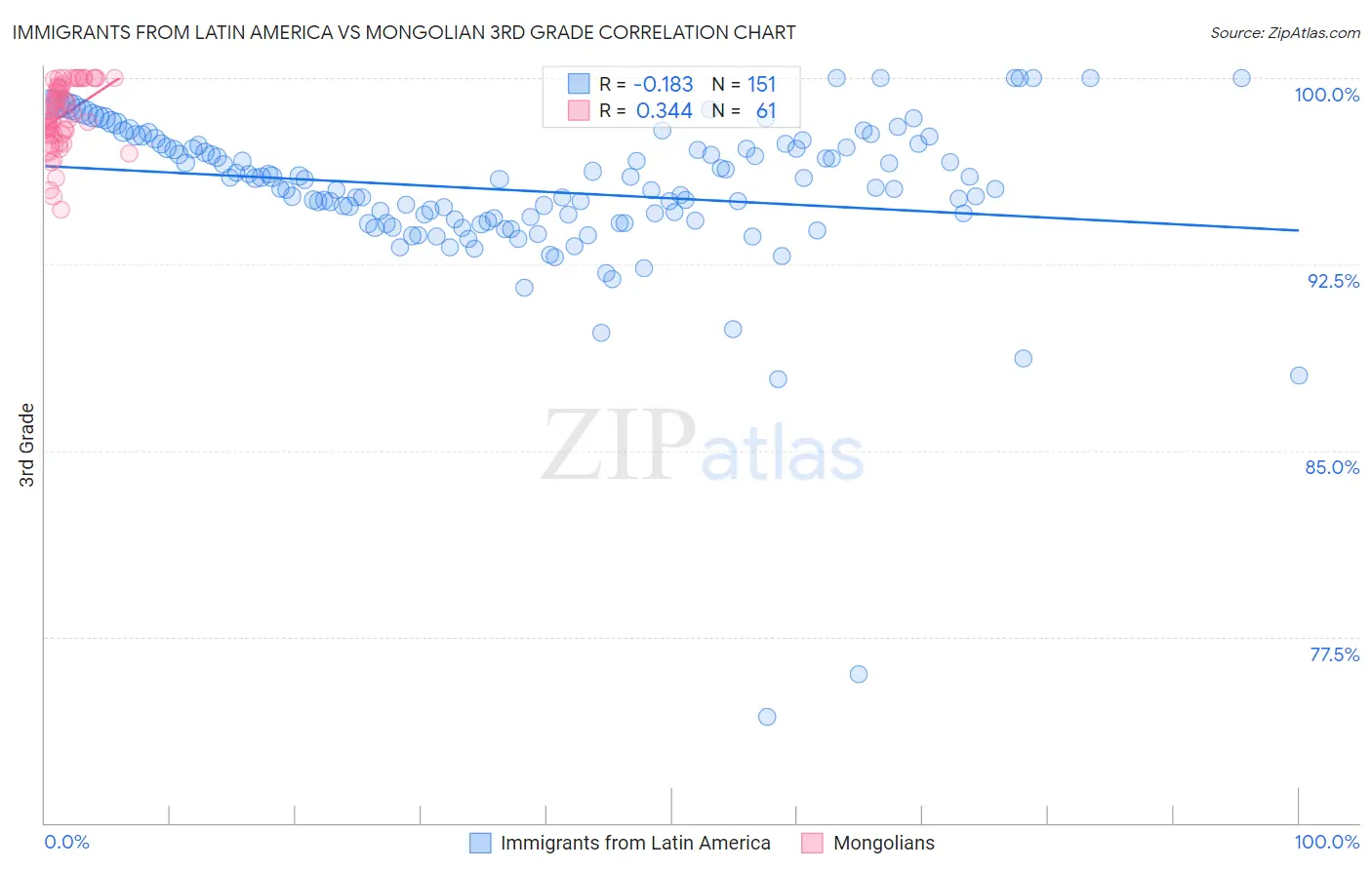 Immigrants from Latin America vs Mongolian 3rd Grade