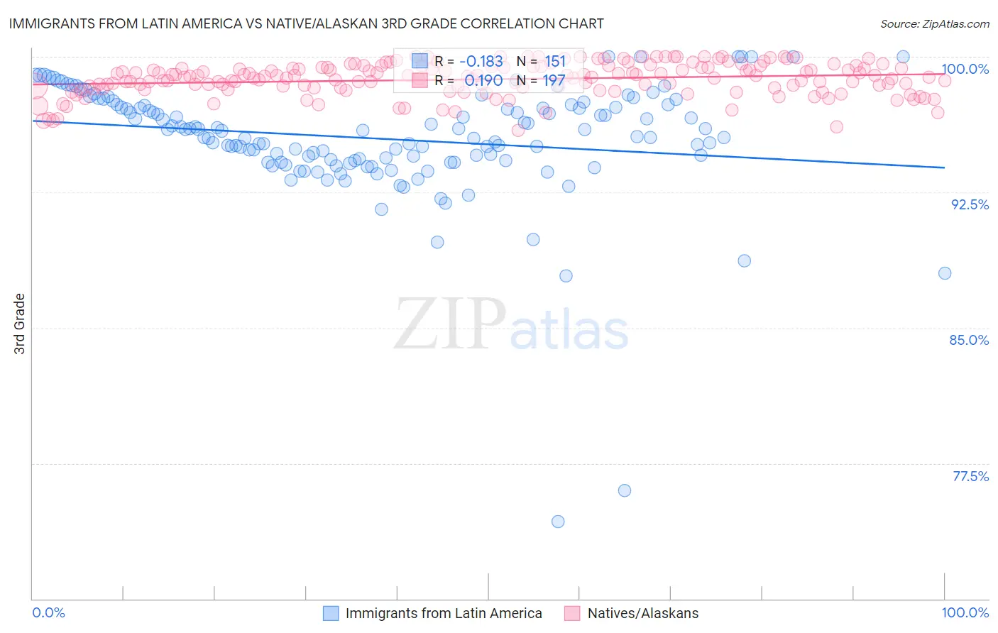 Immigrants from Latin America vs Native/Alaskan 3rd Grade