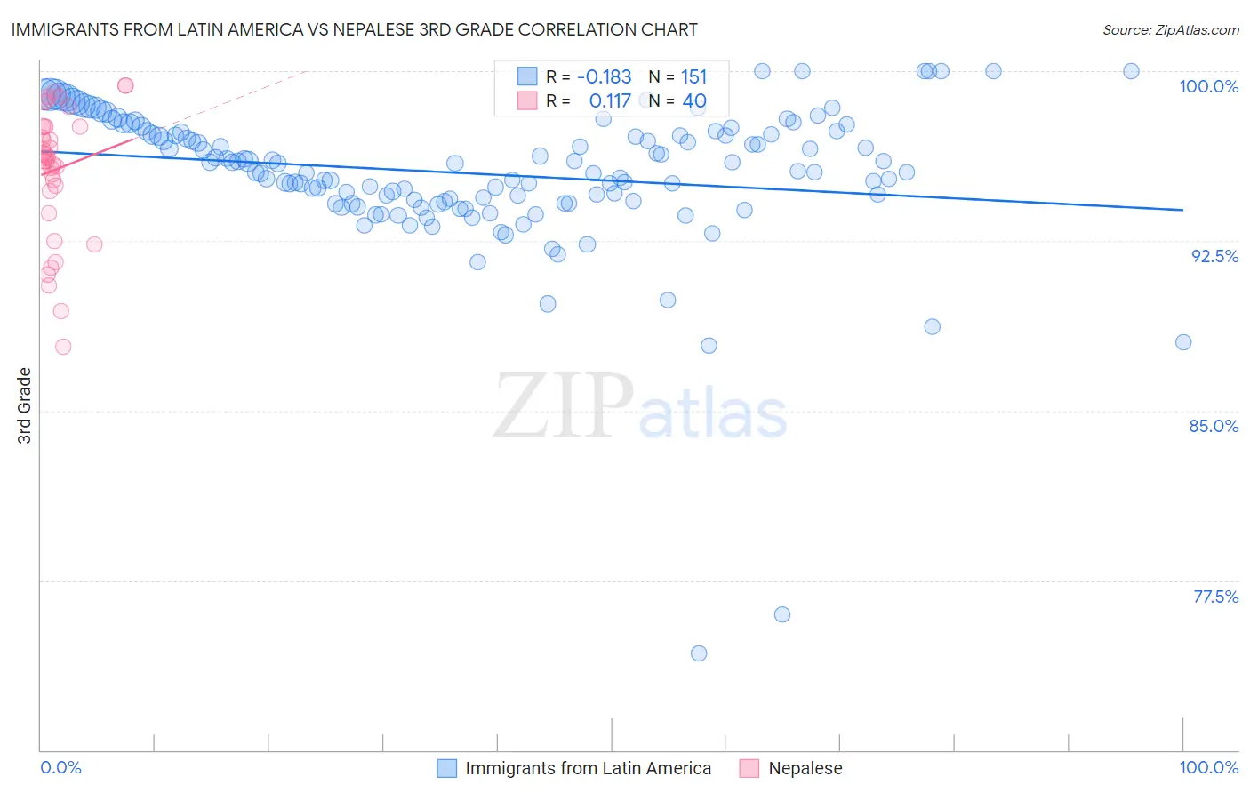 Immigrants from Latin America vs Nepalese 3rd Grade
