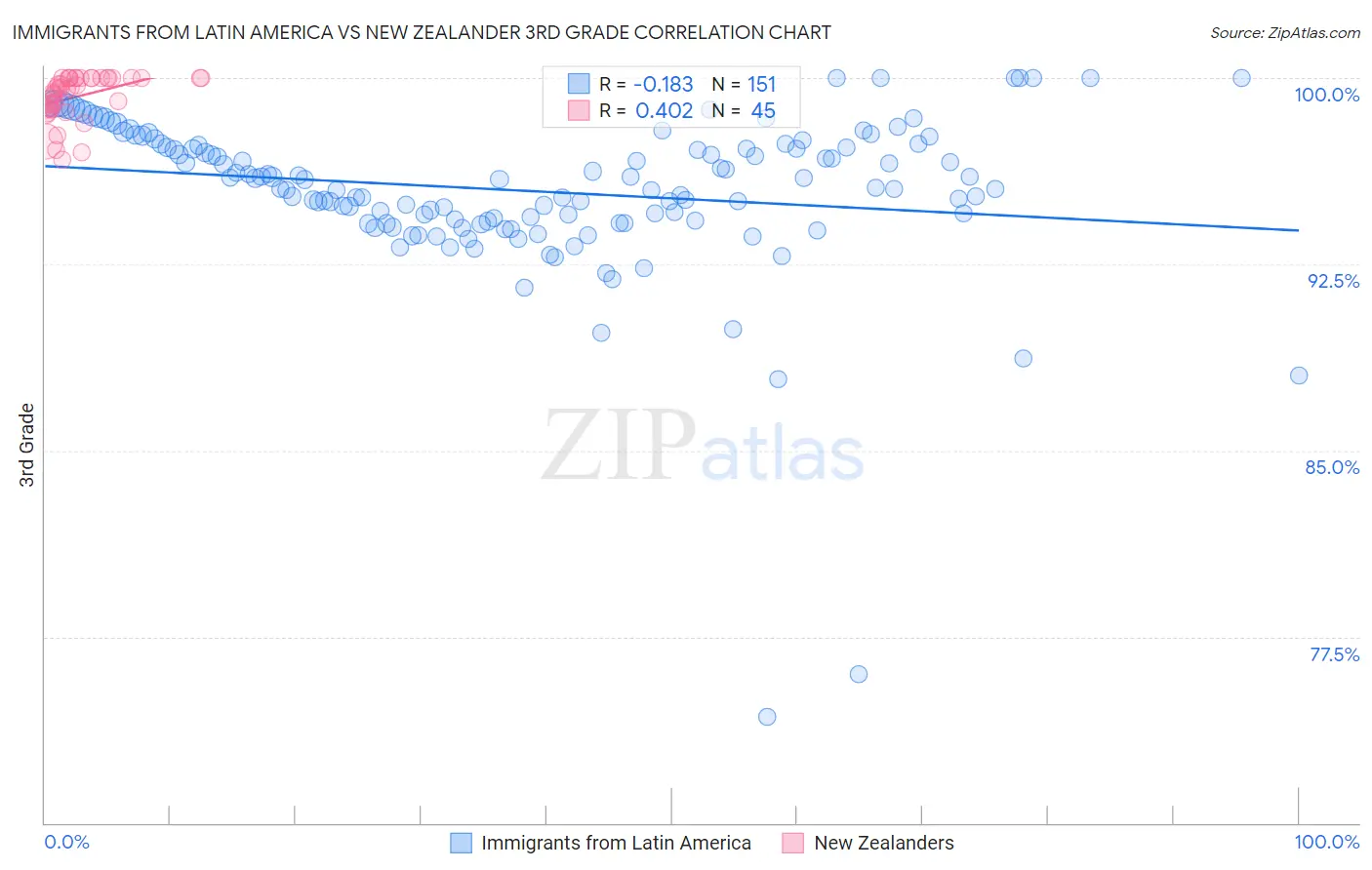 Immigrants from Latin America vs New Zealander 3rd Grade