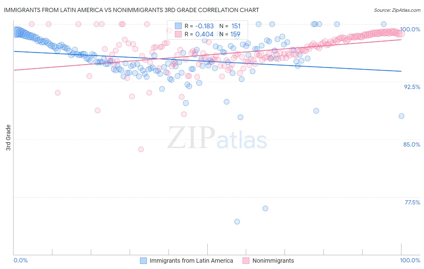 Immigrants from Latin America vs Nonimmigrants 3rd Grade