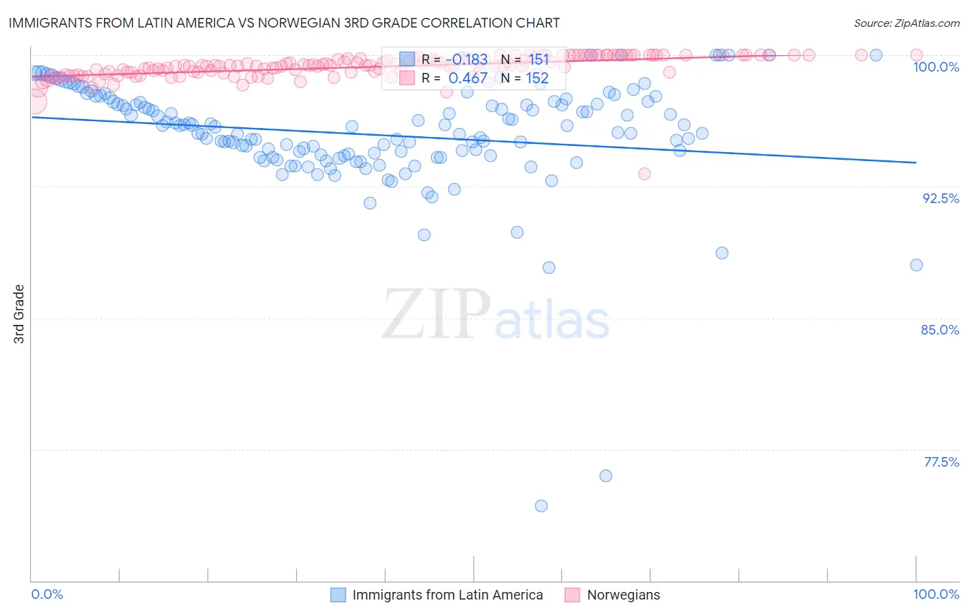 Immigrants from Latin America vs Norwegian 3rd Grade
