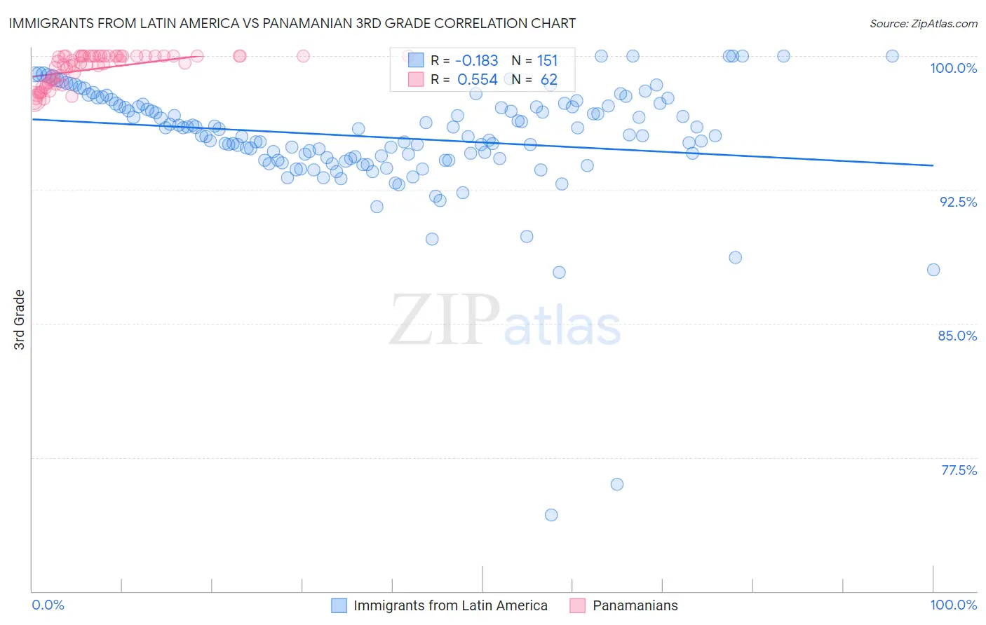 Immigrants from Latin America vs Panamanian 3rd Grade