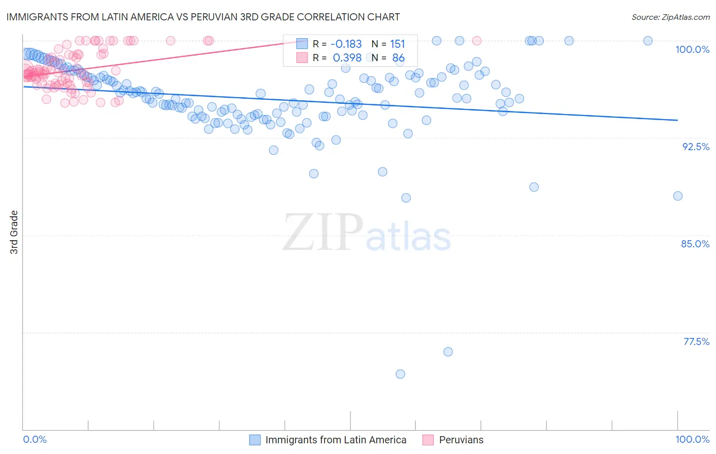 Immigrants from Latin America vs Peruvian 3rd Grade