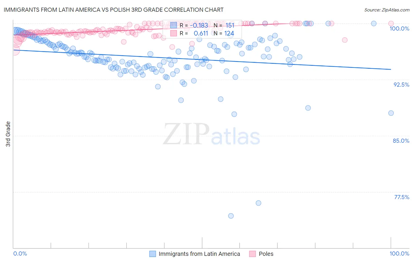 Immigrants from Latin America vs Polish 3rd Grade