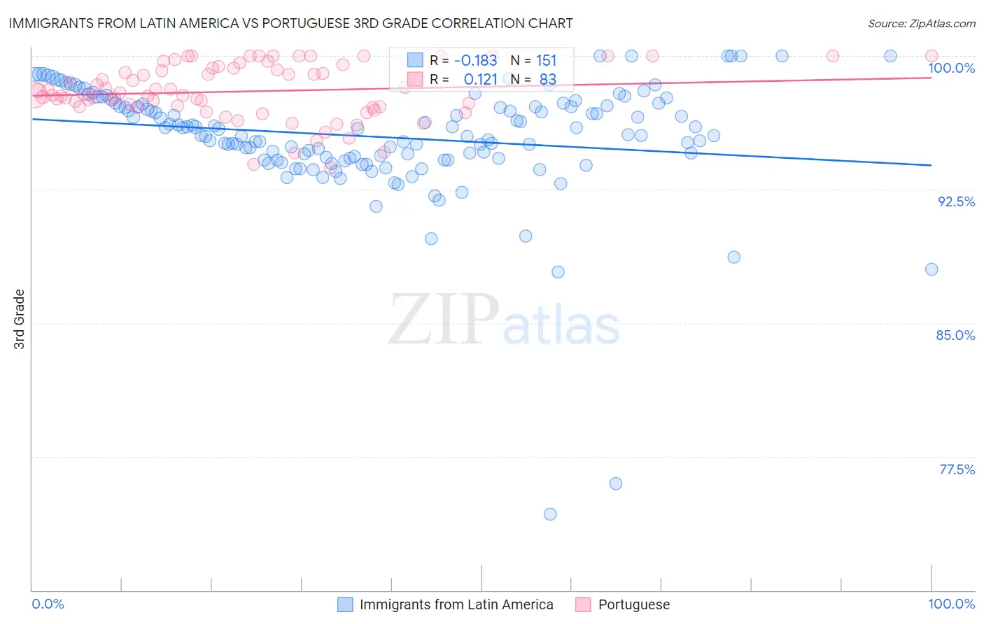 Immigrants from Latin America vs Portuguese 3rd Grade