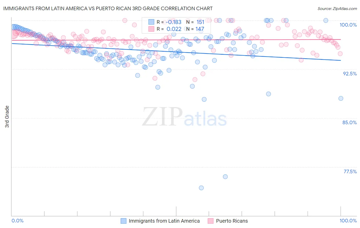 Immigrants from Latin America vs Puerto Rican 3rd Grade