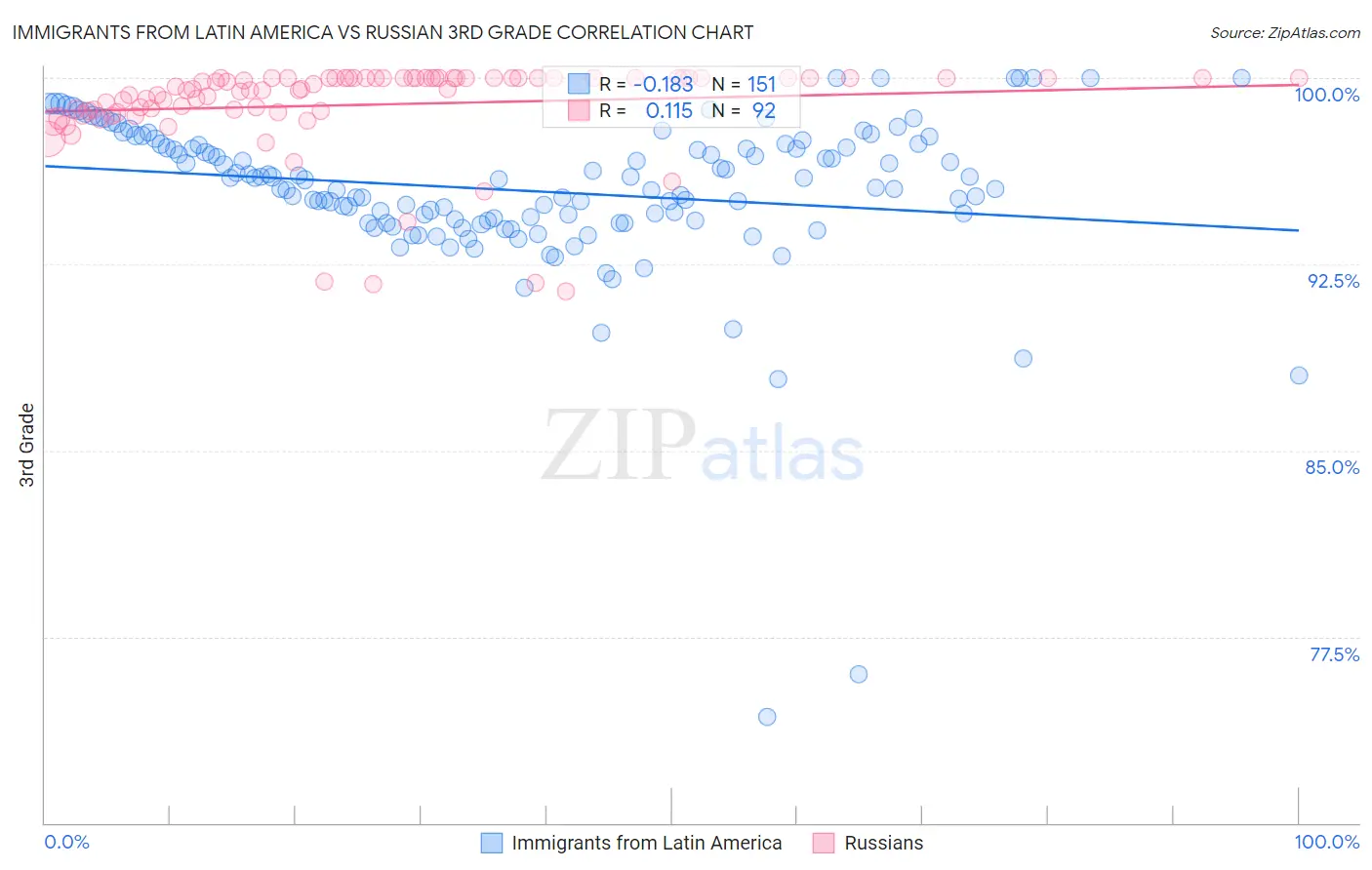 Immigrants from Latin America vs Russian 3rd Grade