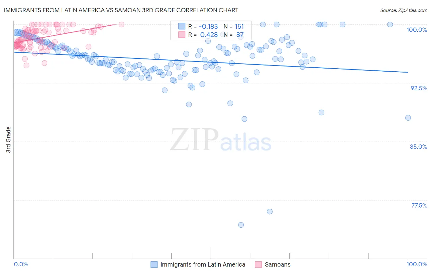 Immigrants from Latin America vs Samoan 3rd Grade