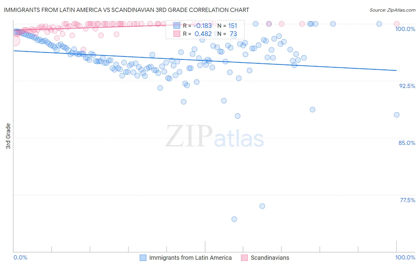 Immigrants from Latin America vs Scandinavian 3rd Grade