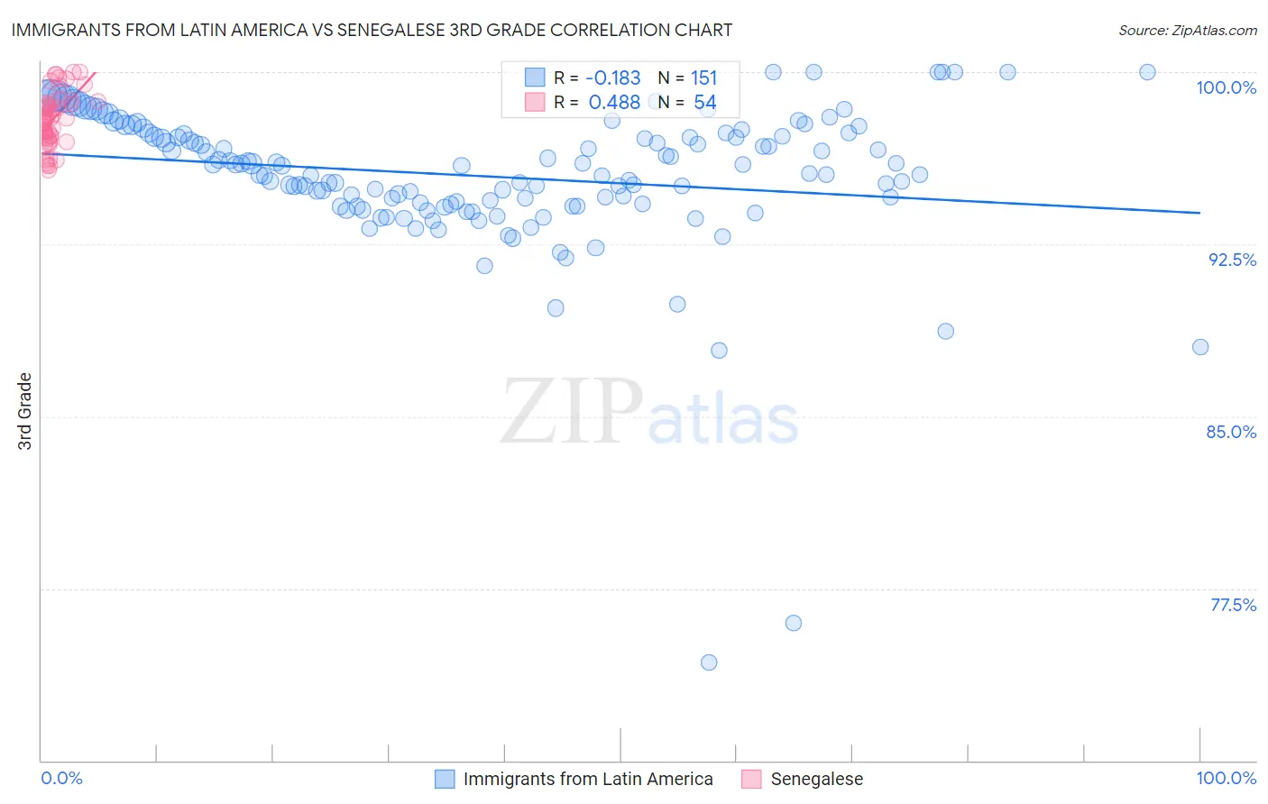 Immigrants from Latin America vs Senegalese 3rd Grade
