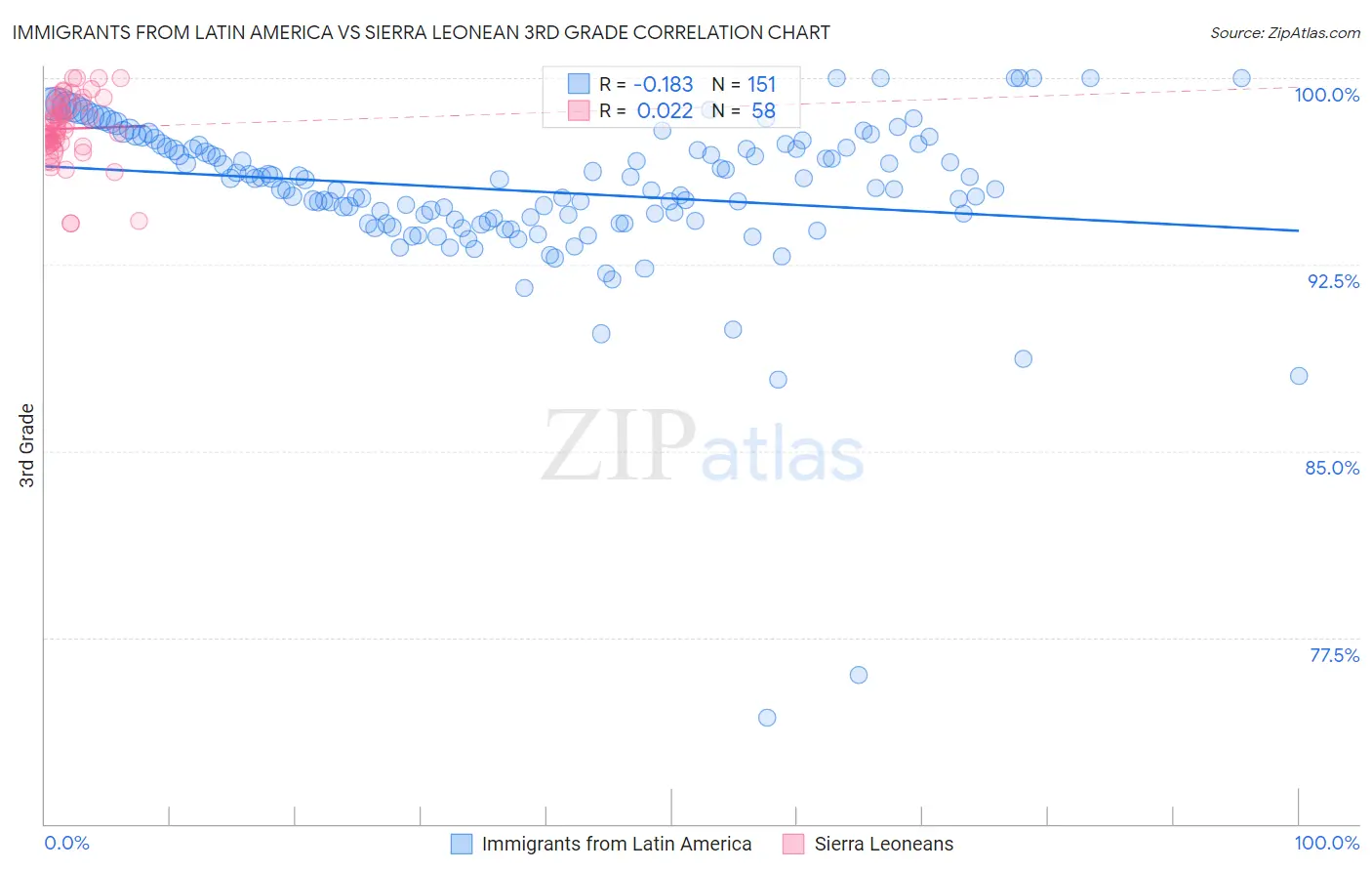 Immigrants from Latin America vs Sierra Leonean 3rd Grade