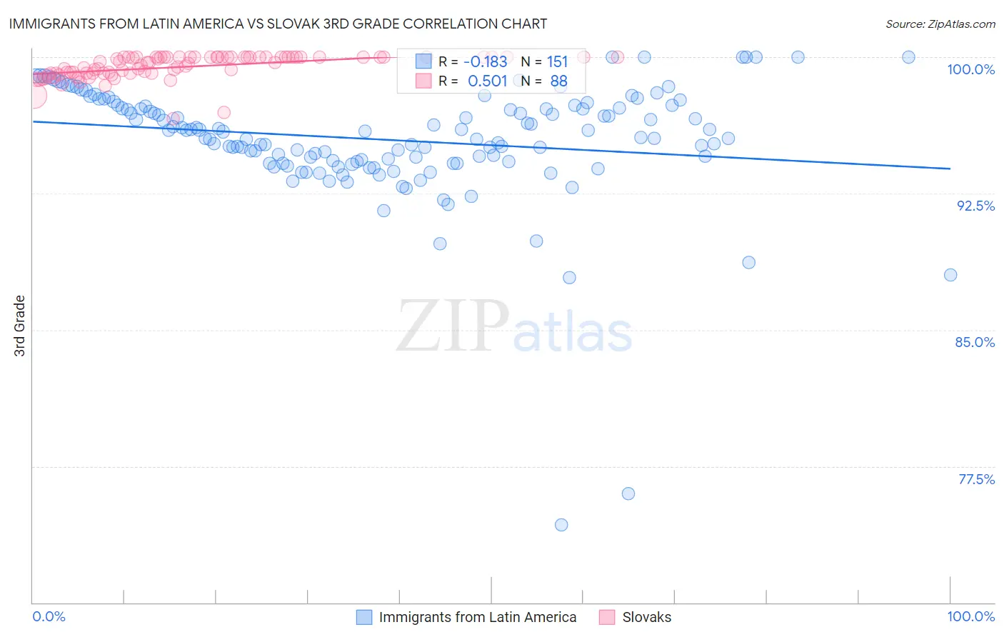 Immigrants from Latin America vs Slovak 3rd Grade