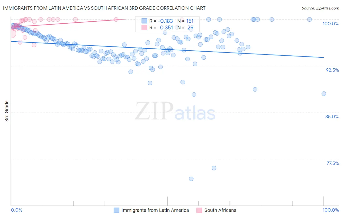 Immigrants from Latin America vs South African 3rd Grade