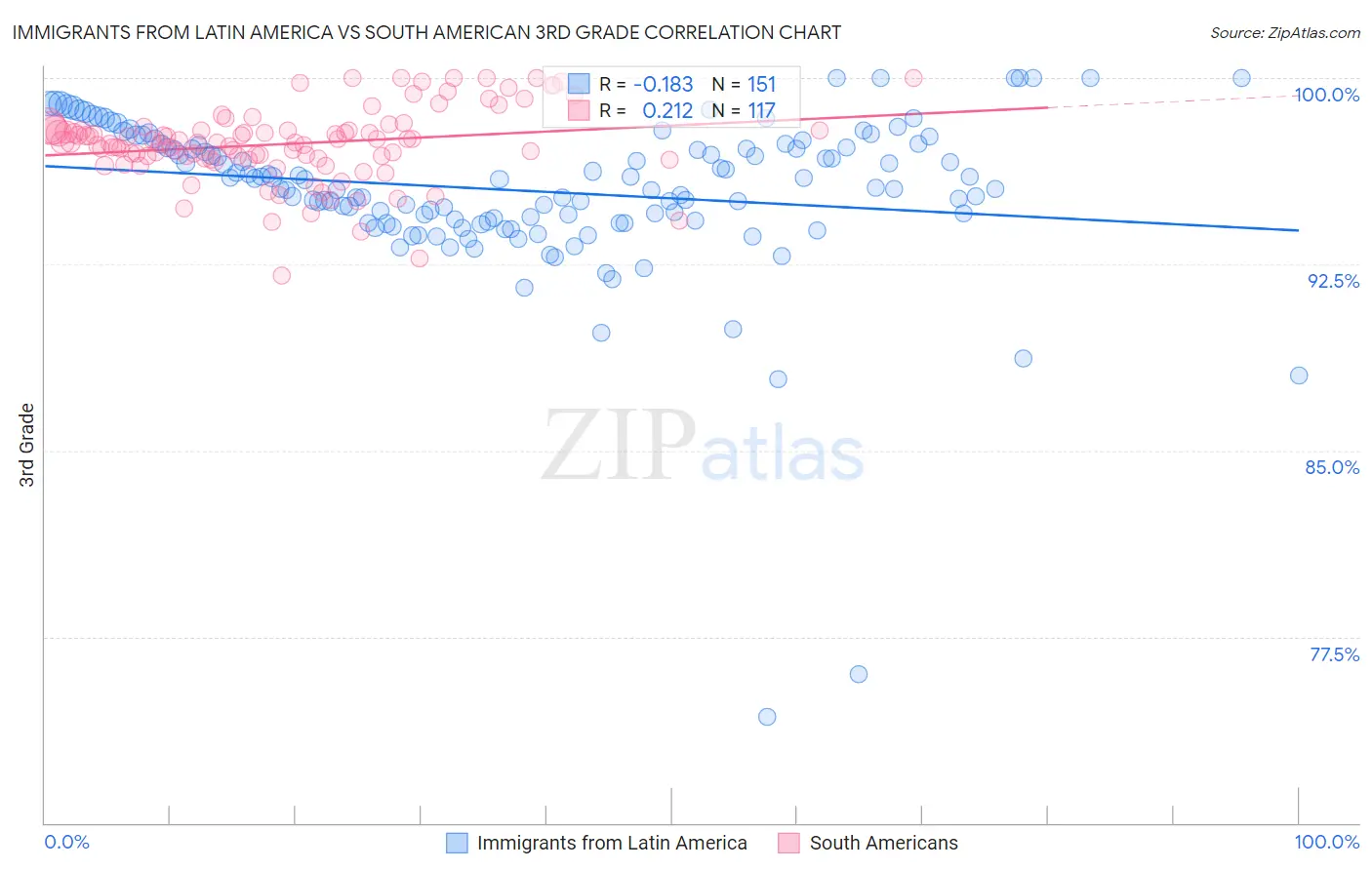 Immigrants from Latin America vs South American 3rd Grade