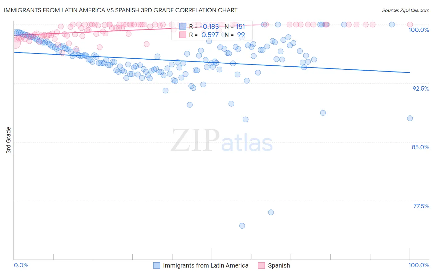 Immigrants from Latin America vs Spanish 3rd Grade