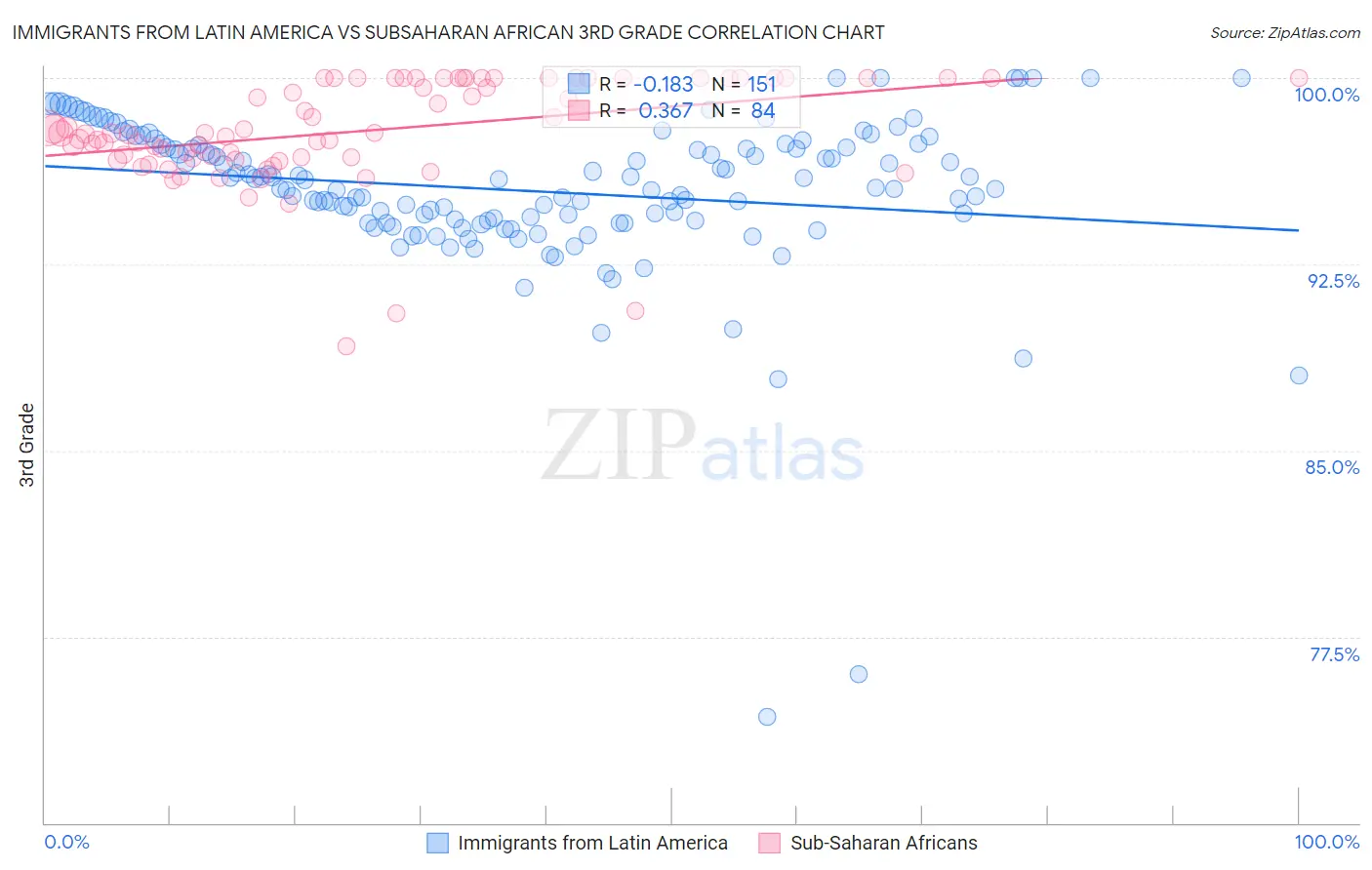 Immigrants from Latin America vs Subsaharan African 3rd Grade