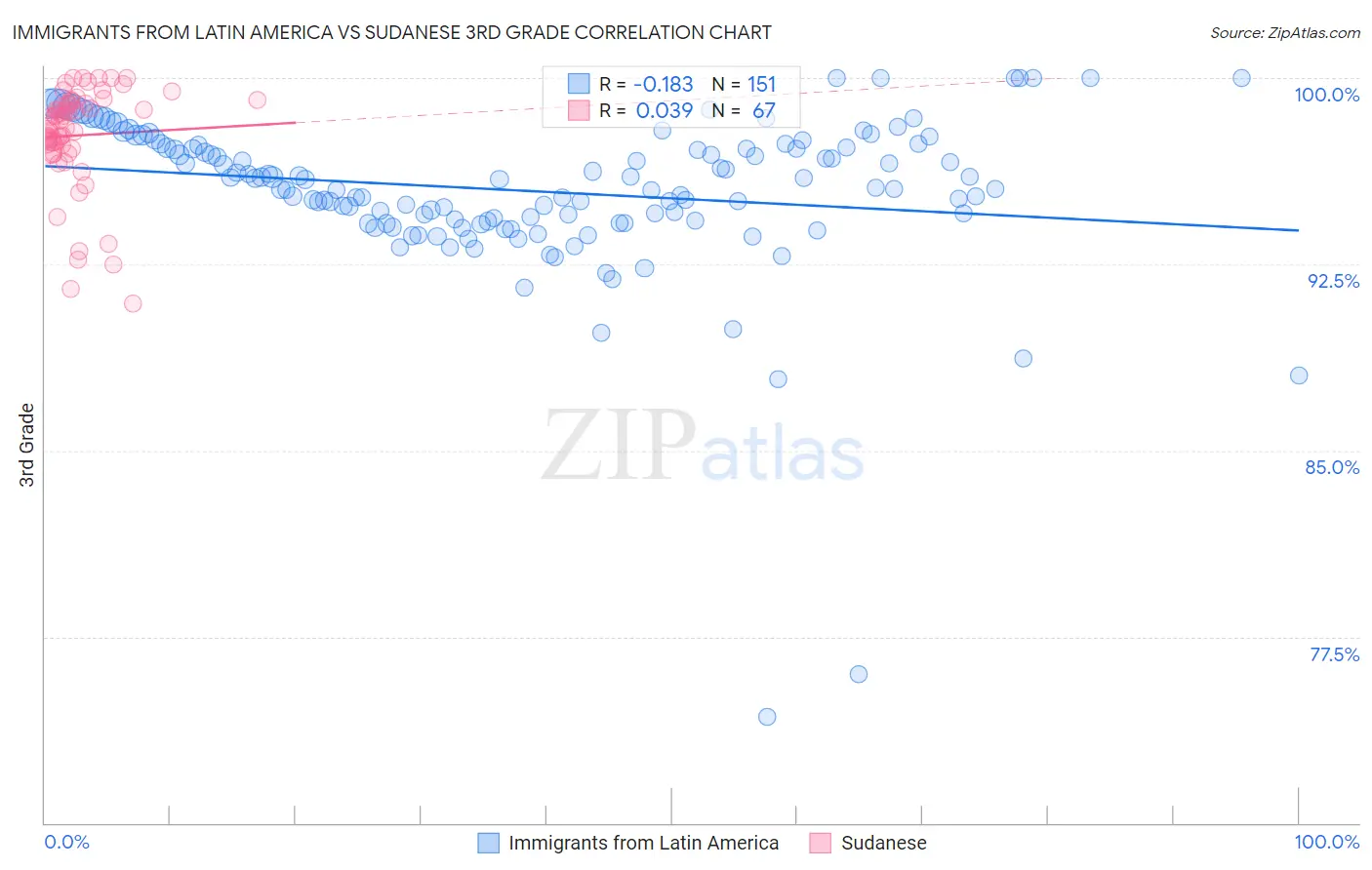 Immigrants from Latin America vs Sudanese 3rd Grade
