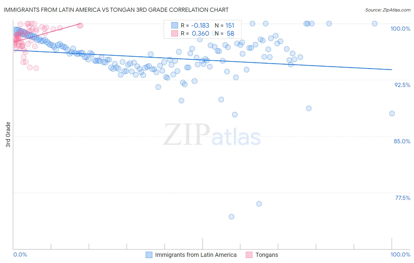 Immigrants from Latin America vs Tongan 3rd Grade