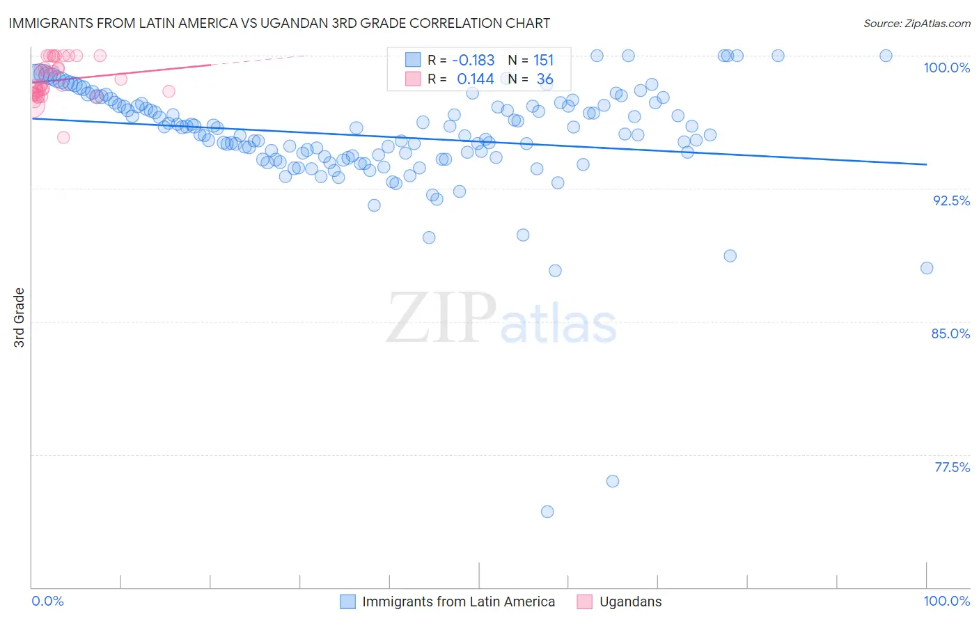 Immigrants from Latin America vs Ugandan 3rd Grade