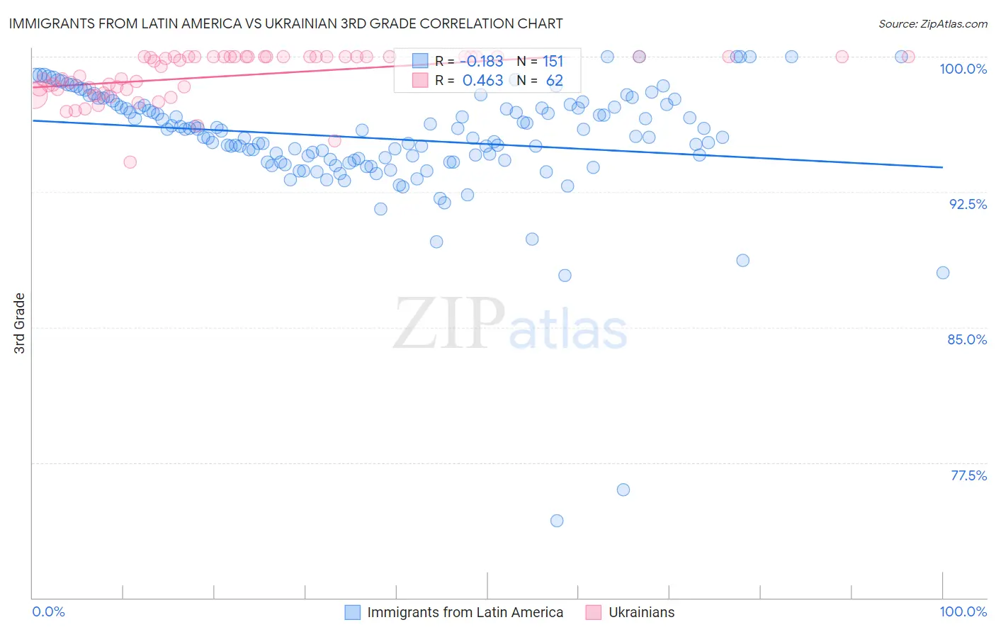 Immigrants from Latin America vs Ukrainian 3rd Grade