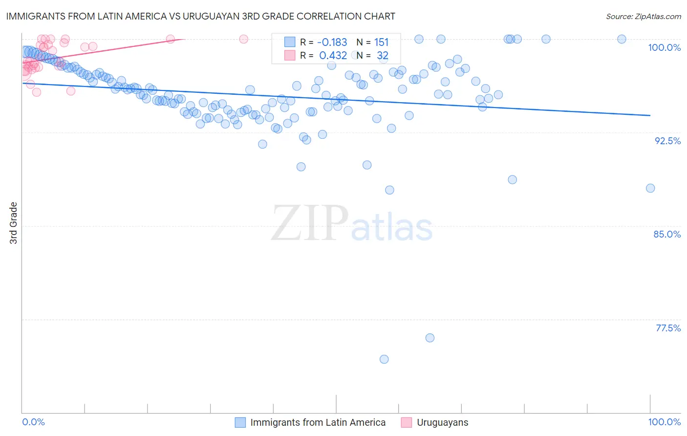 Immigrants from Latin America vs Uruguayan 3rd Grade