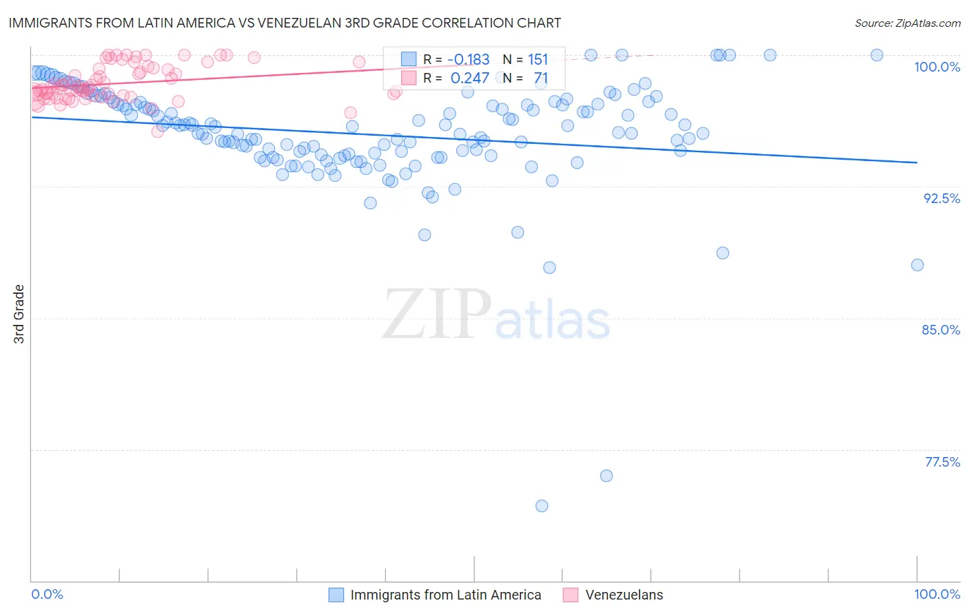 Immigrants from Latin America vs Venezuelan 3rd Grade