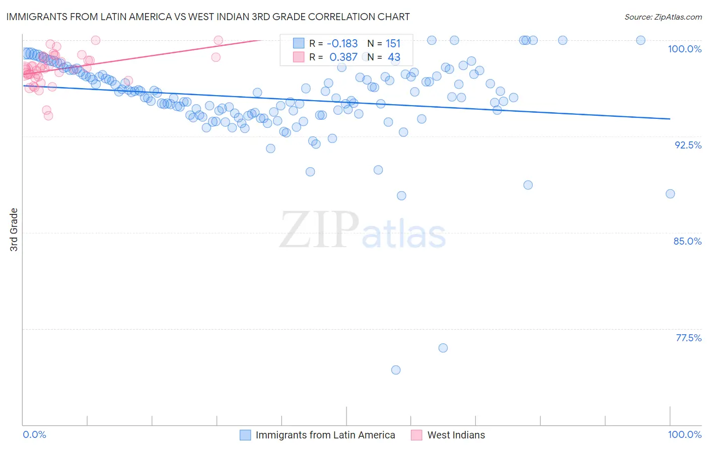 Immigrants from Latin America vs West Indian 3rd Grade