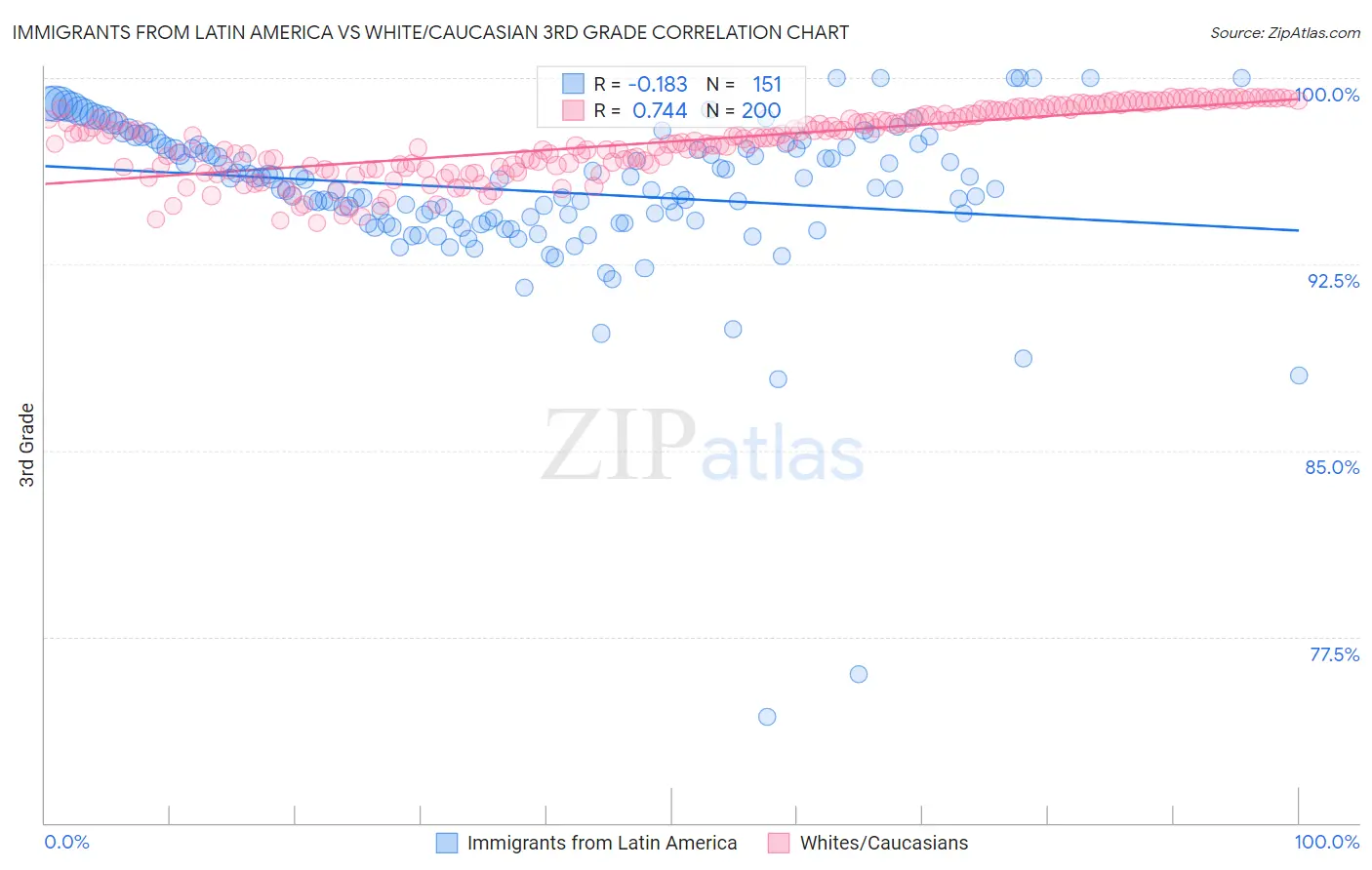 Immigrants from Latin America vs White/Caucasian 3rd Grade