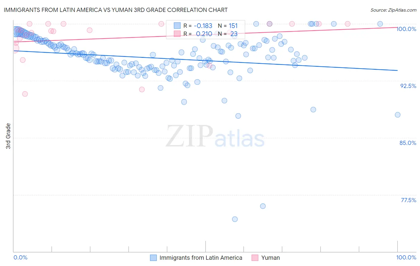 Immigrants from Latin America vs Yuman 3rd Grade