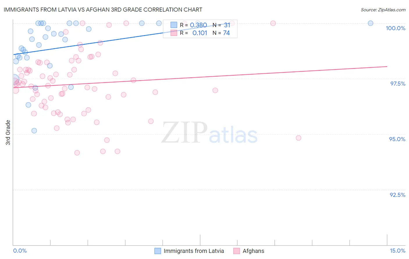 Immigrants from Latvia vs Afghan 3rd Grade