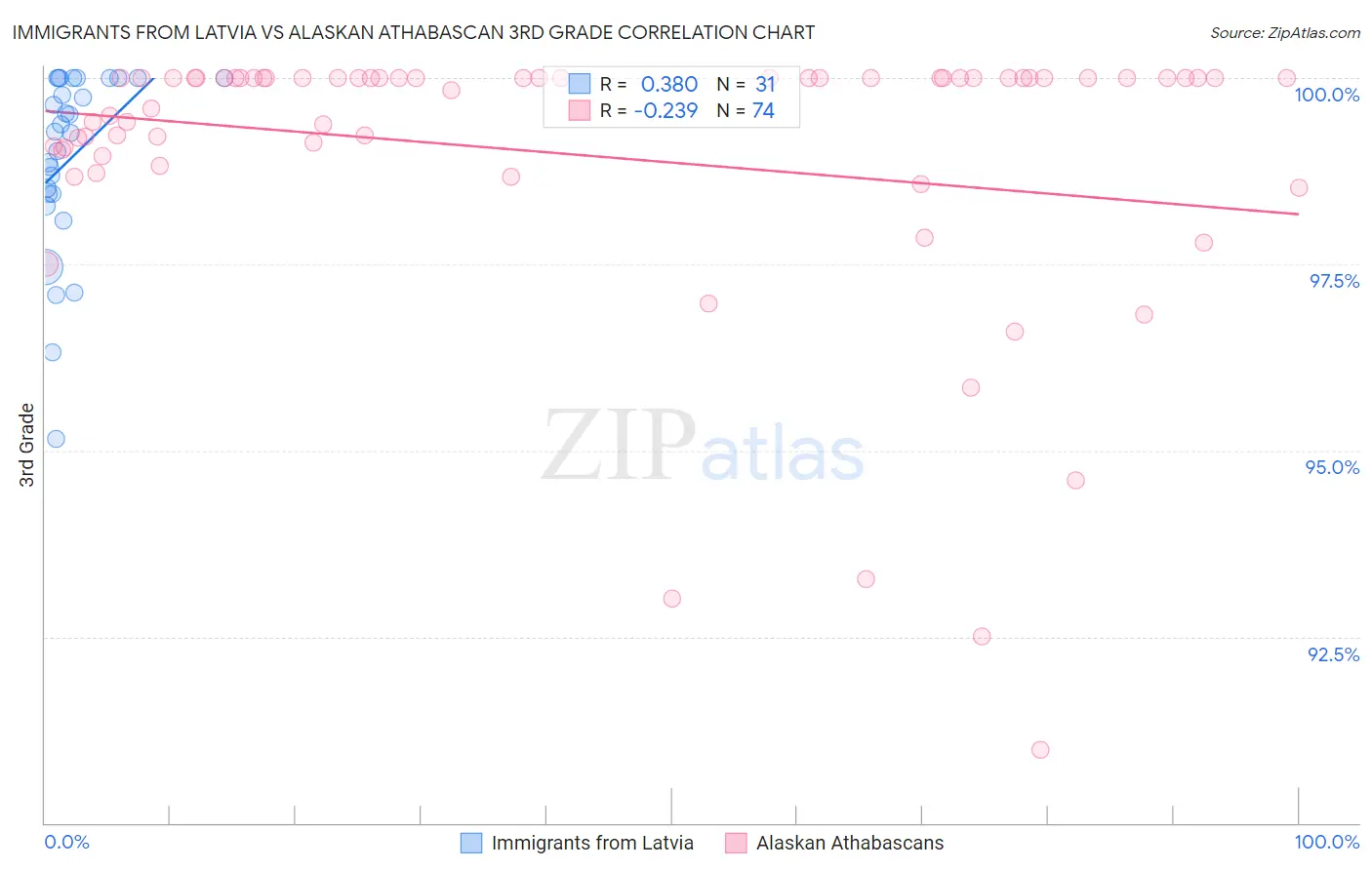 Immigrants from Latvia vs Alaskan Athabascan 3rd Grade