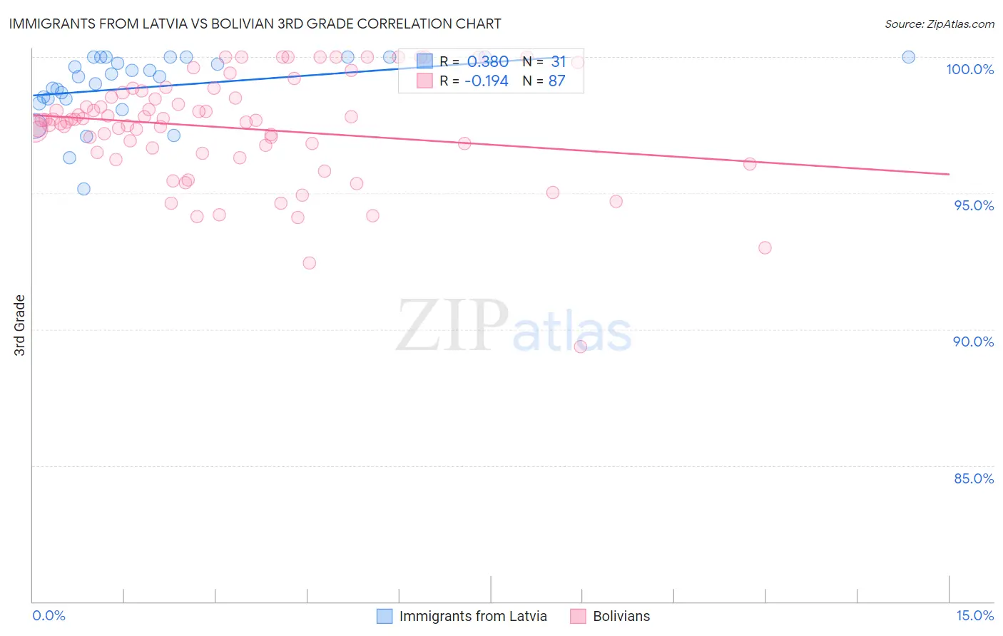 Immigrants from Latvia vs Bolivian 3rd Grade