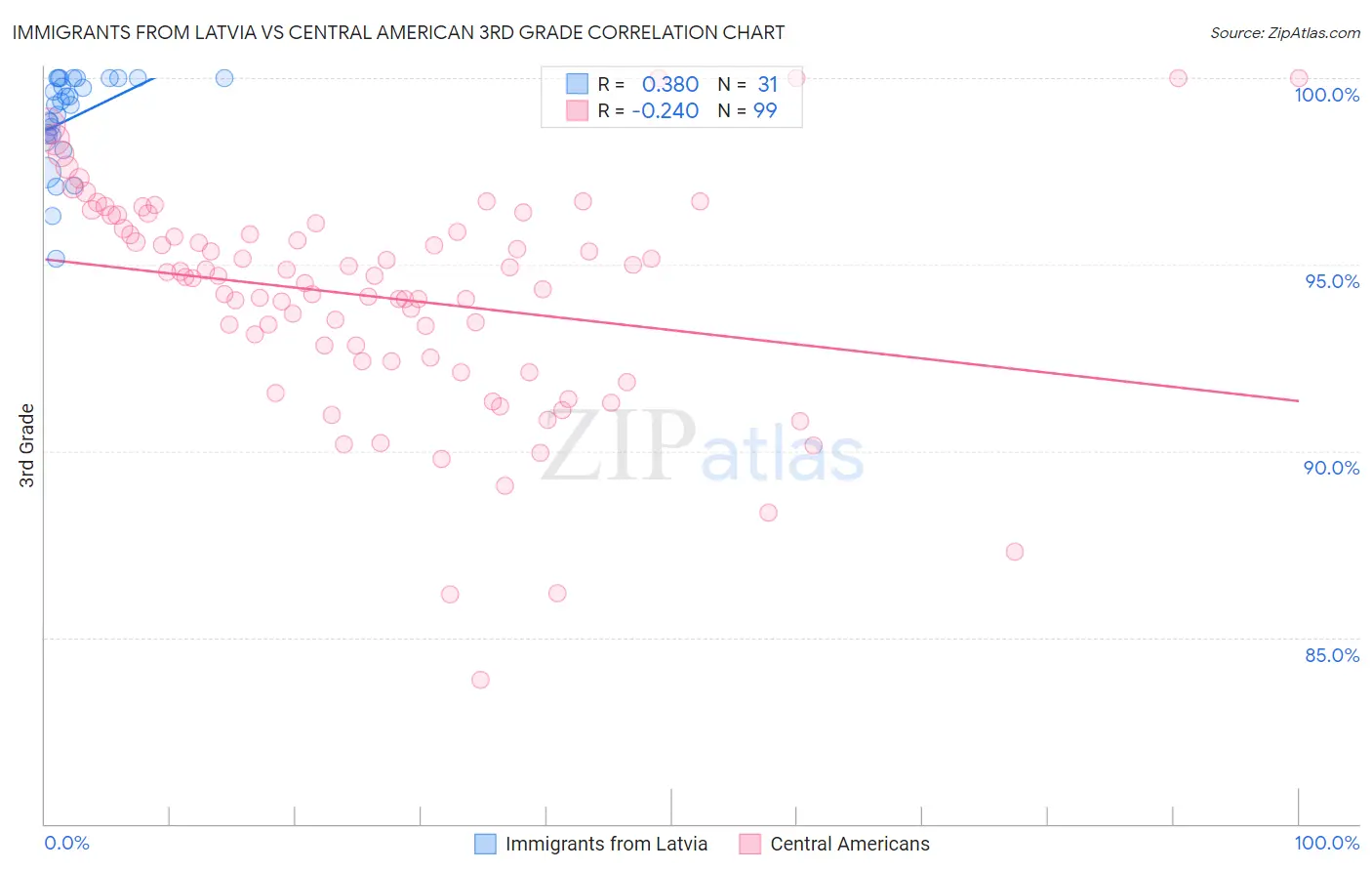 Immigrants from Latvia vs Central American 3rd Grade