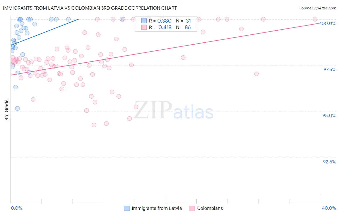 Immigrants from Latvia vs Colombian 3rd Grade