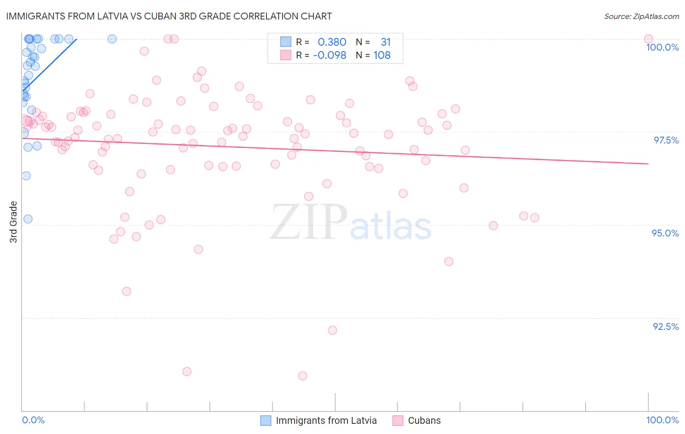 Immigrants from Latvia vs Cuban 3rd Grade