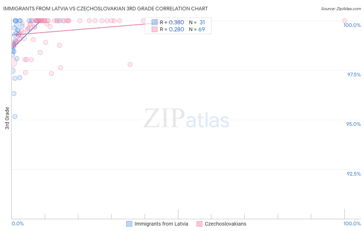 Immigrants from Latvia vs Czechoslovakian 3rd Grade
