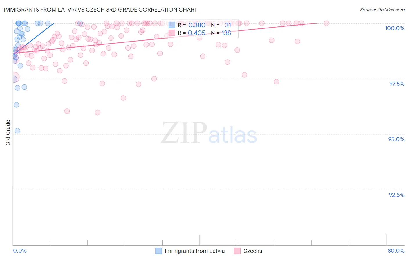 Immigrants from Latvia vs Czech 3rd Grade