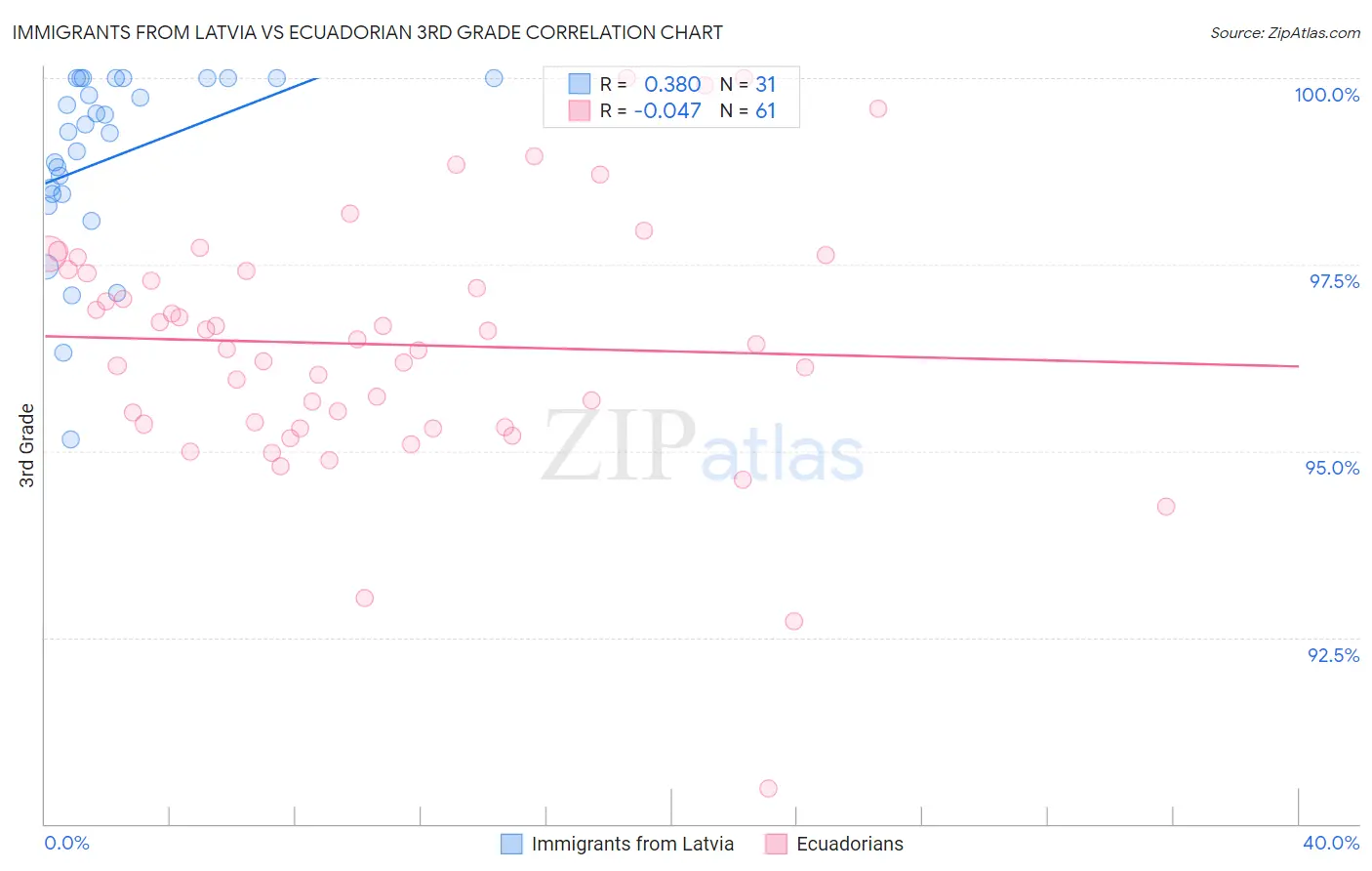 Immigrants from Latvia vs Ecuadorian 3rd Grade
