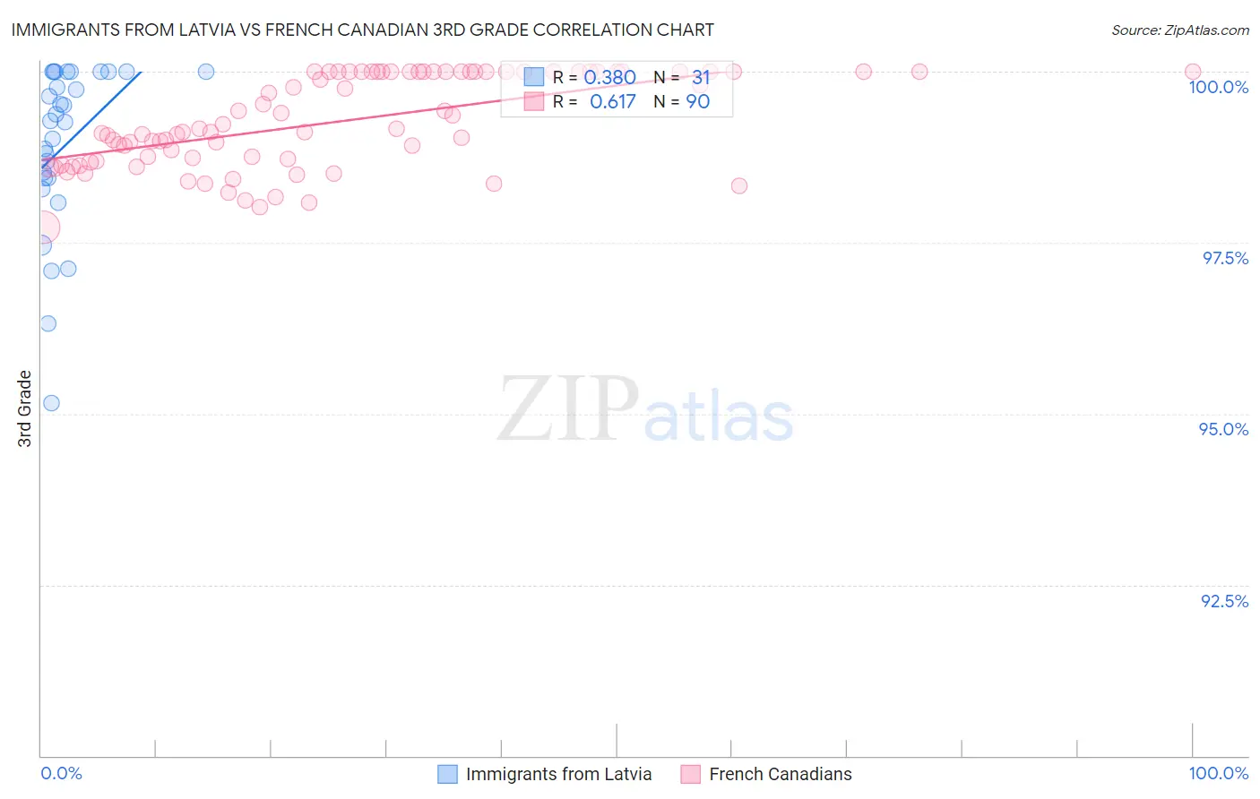 Immigrants from Latvia vs French Canadian 3rd Grade