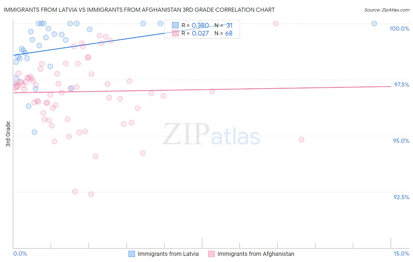 Immigrants from Latvia vs Immigrants from Afghanistan 3rd Grade