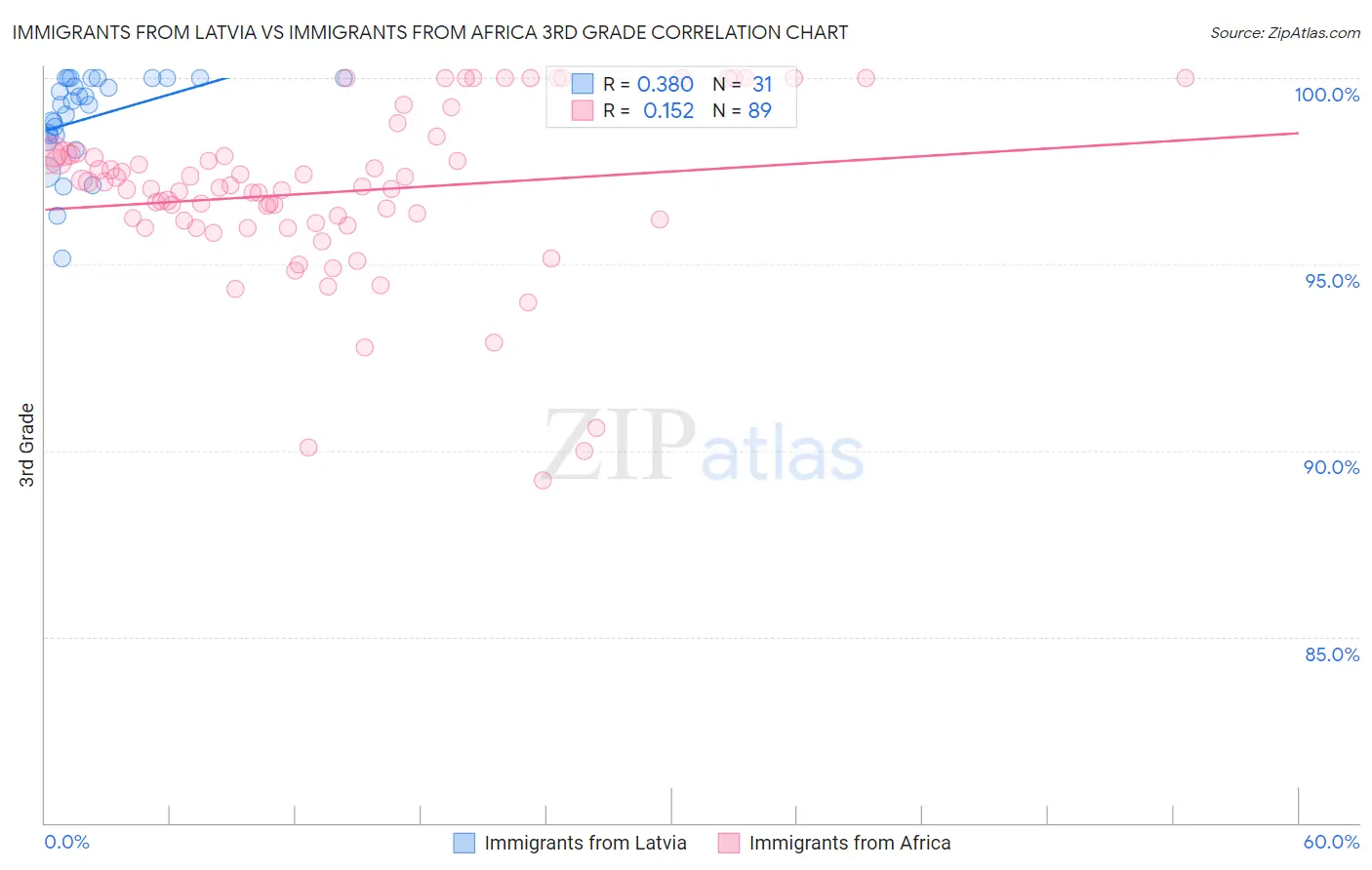 Immigrants from Latvia vs Immigrants from Africa 3rd Grade