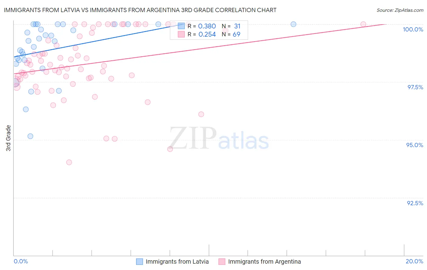 Immigrants from Latvia vs Immigrants from Argentina 3rd Grade