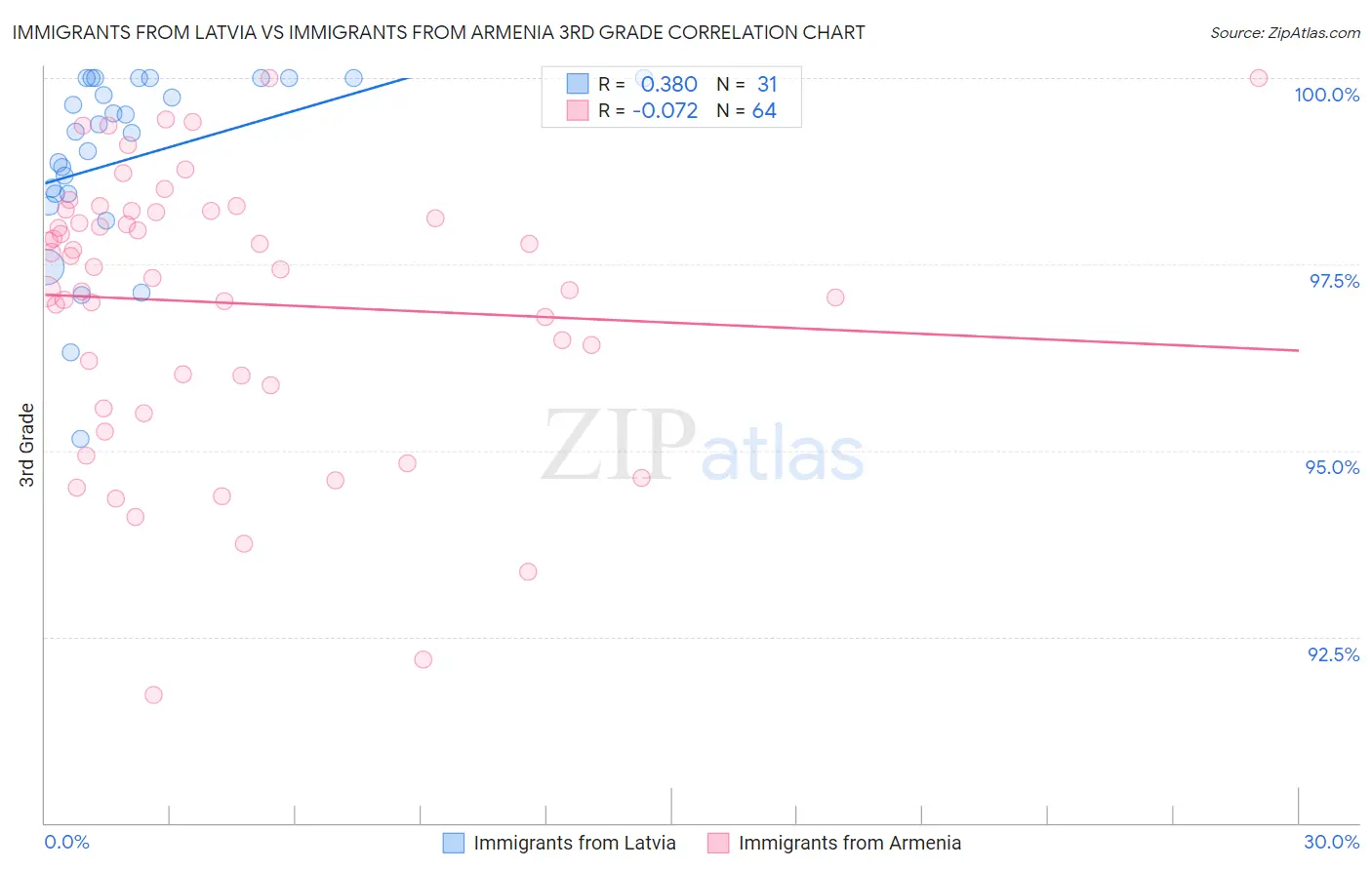 Immigrants from Latvia vs Immigrants from Armenia 3rd Grade