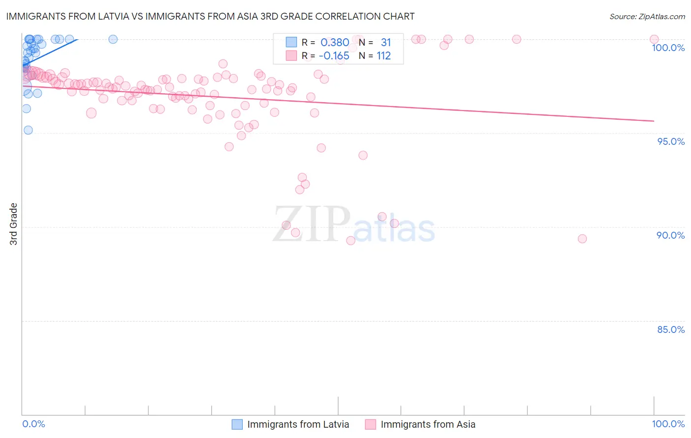 Immigrants from Latvia vs Immigrants from Asia 3rd Grade