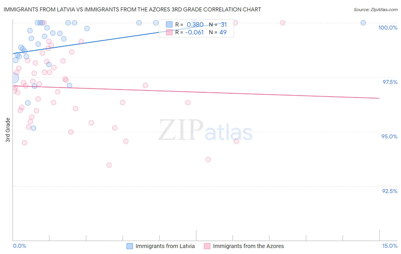 Immigrants from Latvia vs Immigrants from the Azores 3rd Grade